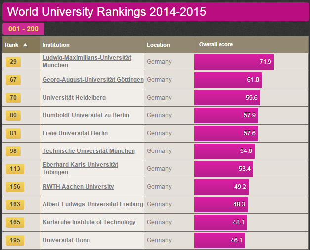 Download this World University Rankings picture