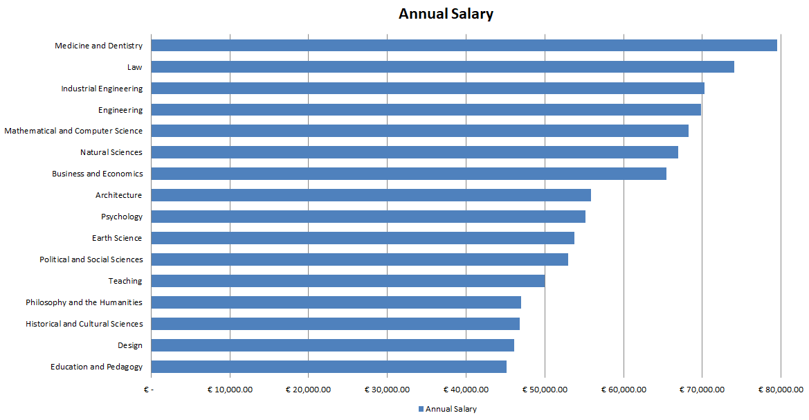 Highest Paying Degrees In Germany Study In Germany For Free