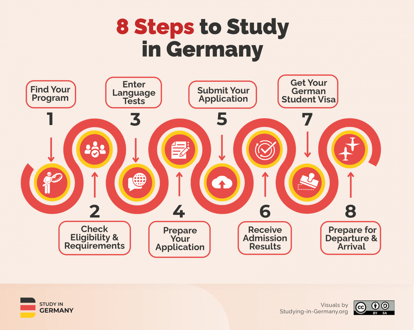 8 Steps to Study in Germany: Monthly Planning Timeline