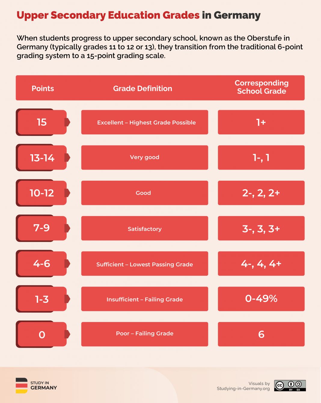 German Grading System Explained