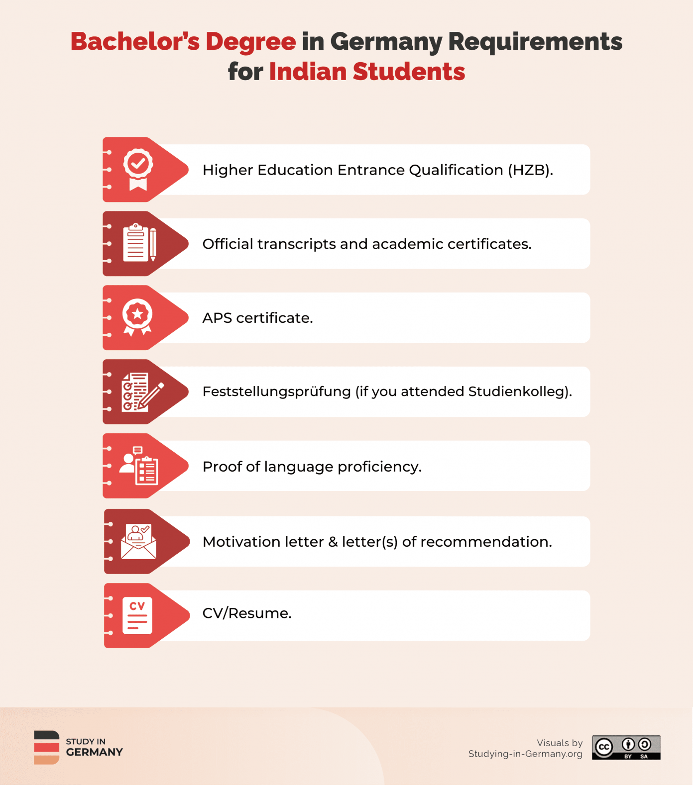 Requirements to Study in Germany for Indian Students (2026)