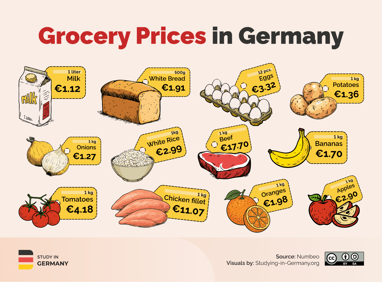 How Much is Food in Germany: Ultimate Guide to Prices 2026