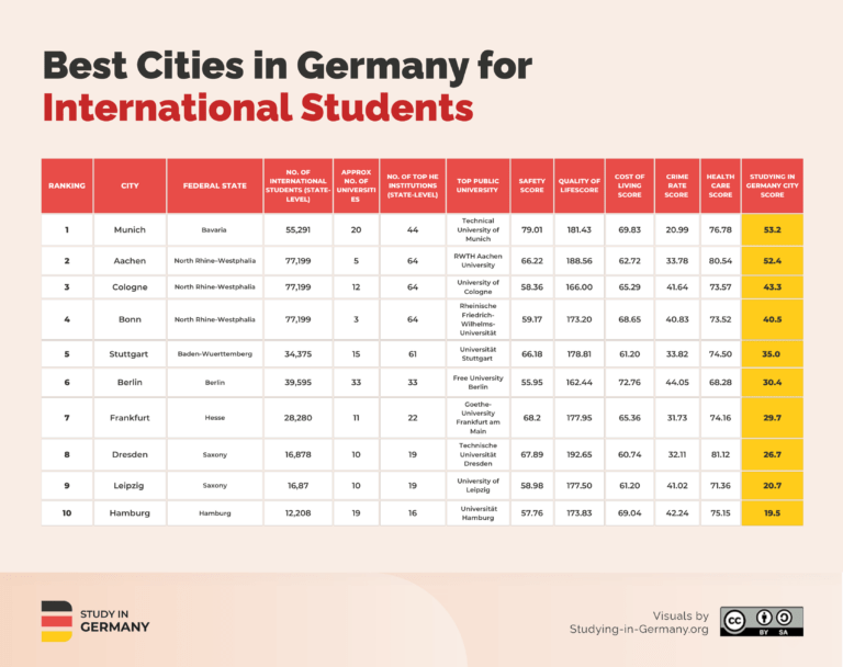 Best Cities in Germany for International Students 2026 [Our Unique ...