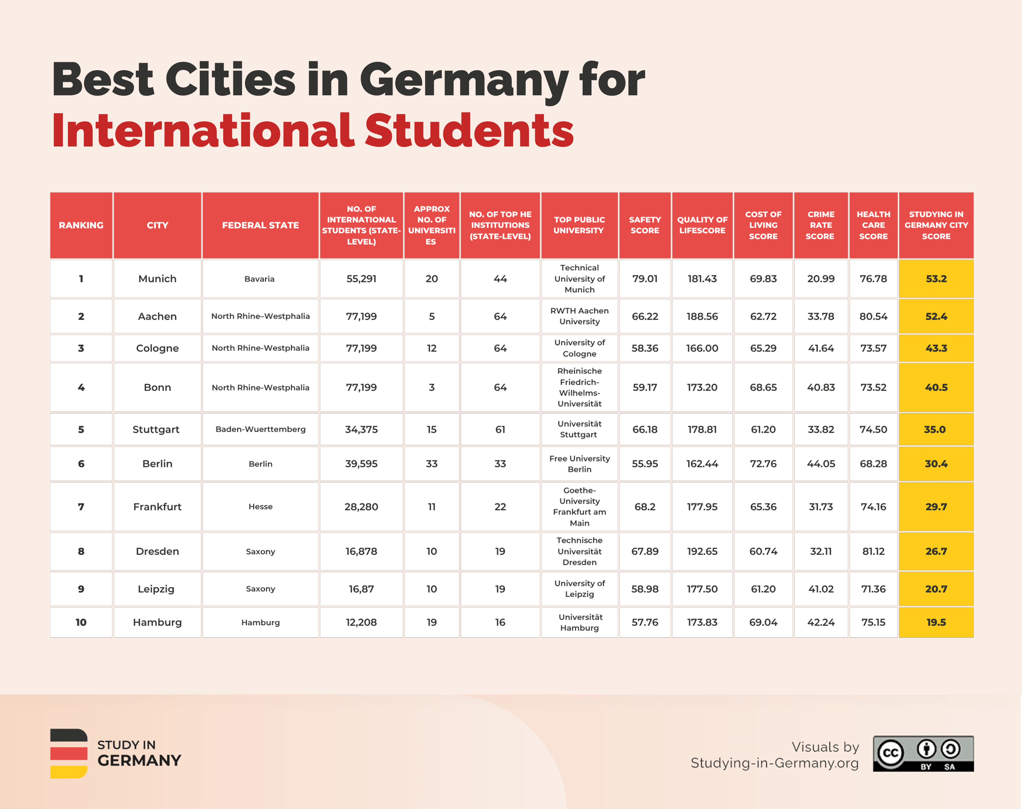 Best Cities in Germany for International Students 2026 [Our Unique