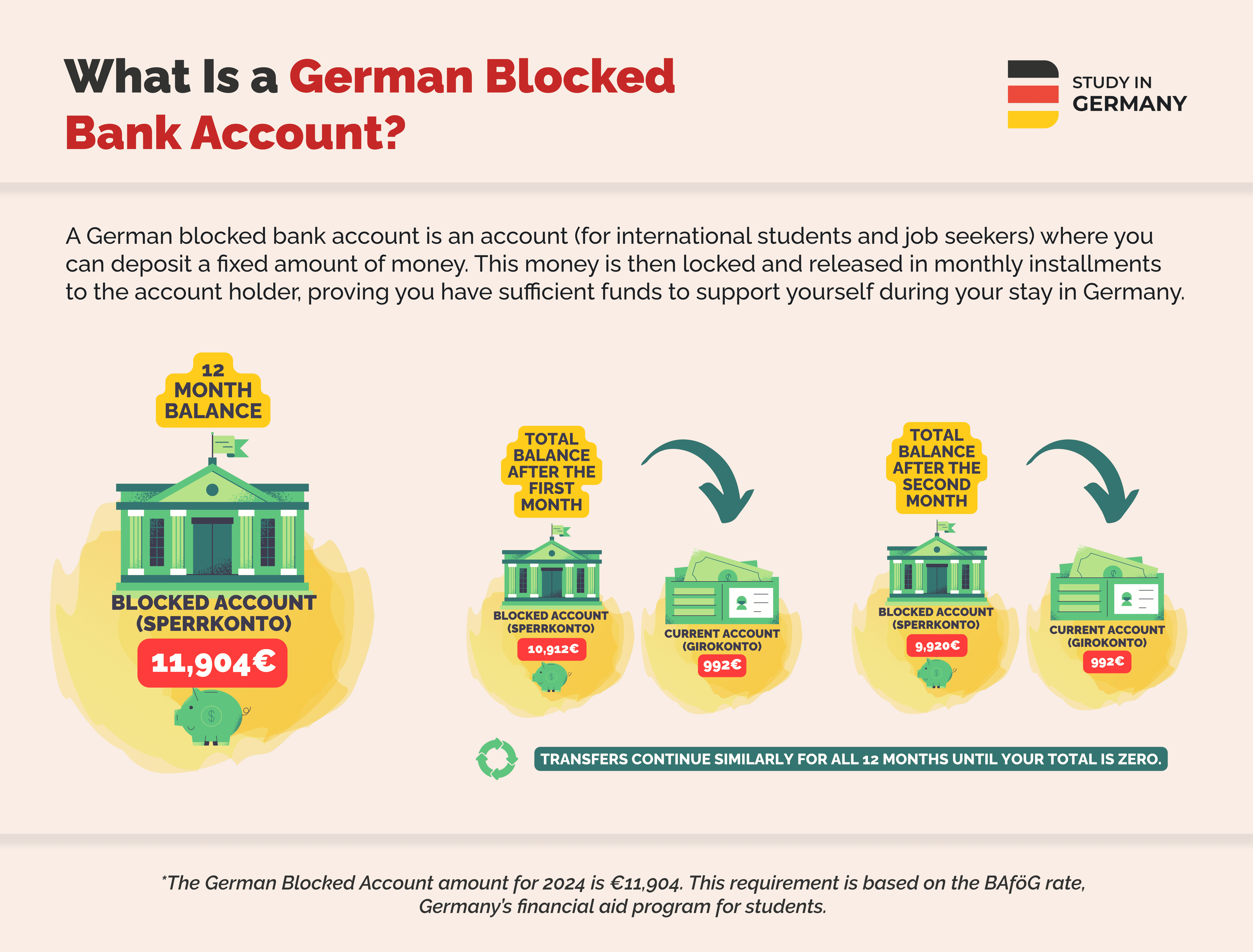 Germany Blocked Account for Student Visa Application Requirements and Provider Comparison