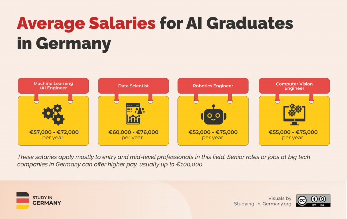 Best German Universities to Study Artificial Intelligence 2026 - Study ...